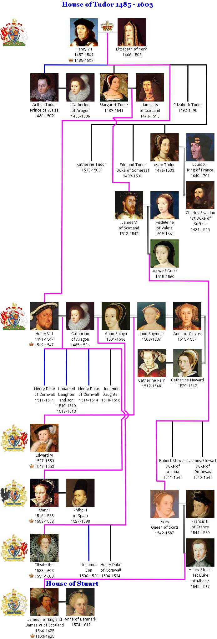 House of Tudor Royal Family Tree