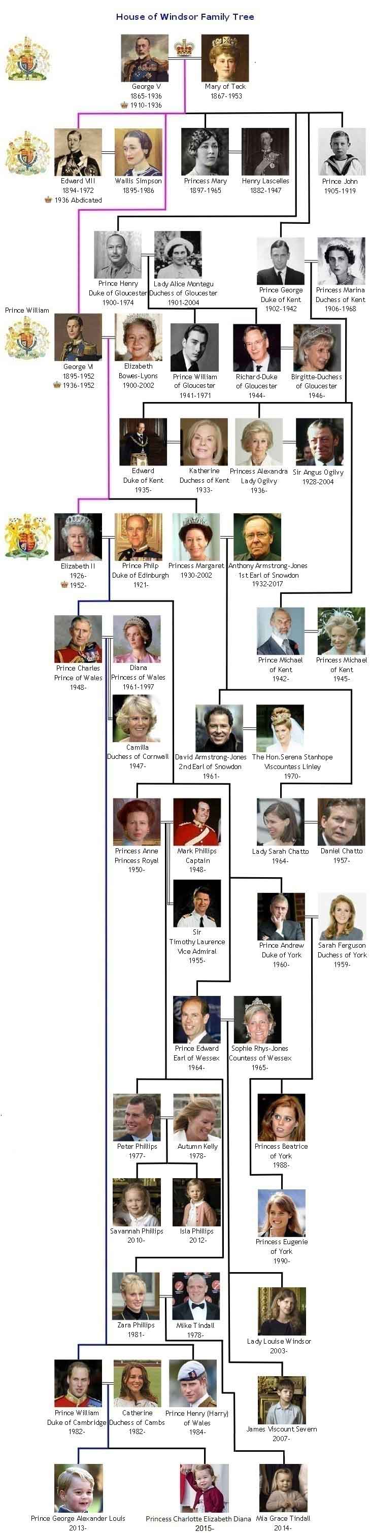 British Monarchy Lineage Chart